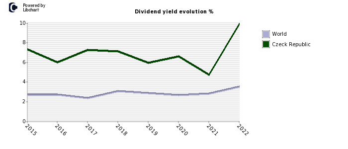 Czeck Republic dividend yield history